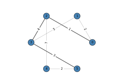 Shortest Paths