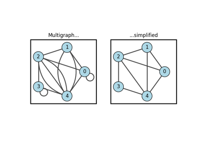 Simplify