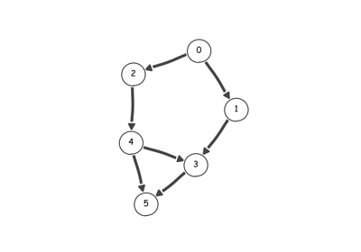 Topological sorting
